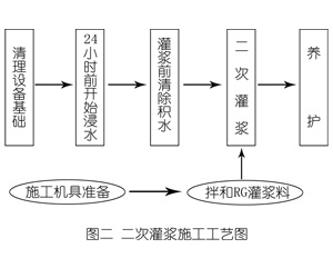 多祥镇灌浆料施工工艺—文字完整版